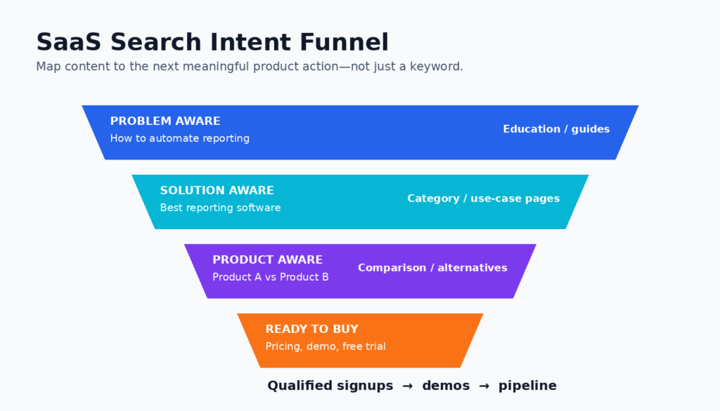 SaaS search intent funnel from problem awareness to purchase readiness