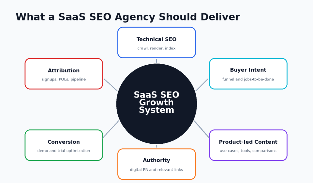 Diagram of core SaaS SEO agency services