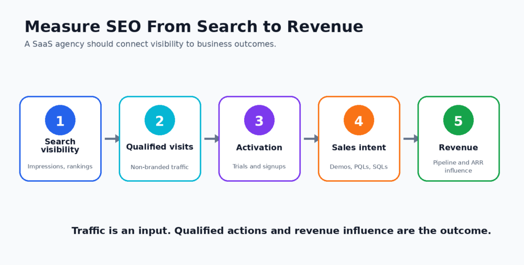 SaaS SEO reporting pipeline from search visibility to revenue