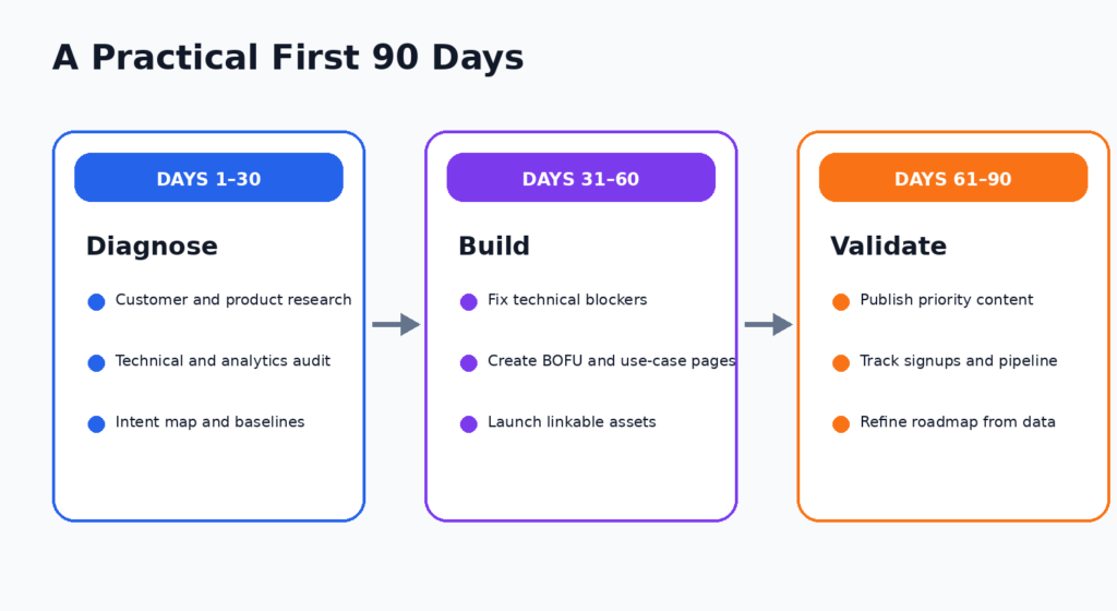 First 90 days SaaS SEO roadmap