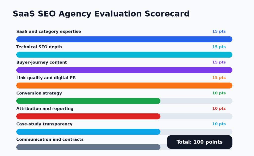 SaaS SEO agency evaluation scorecard