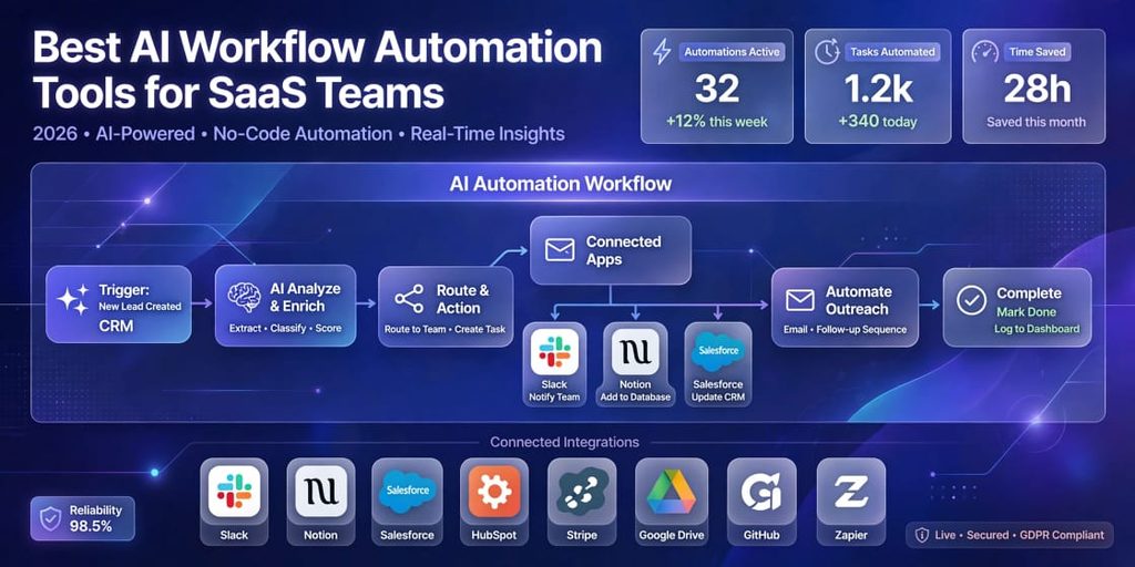 AI workflow automation tools for SaaS teams